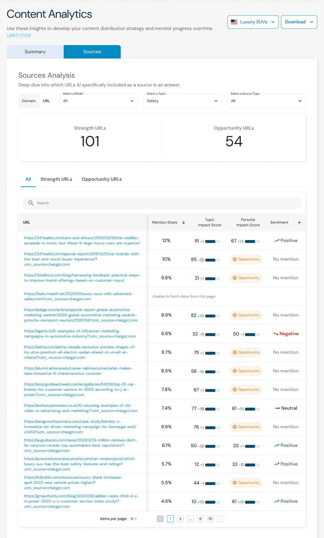 Evertune Content Analytics showing source URLs, mention share, and sentiment analysis